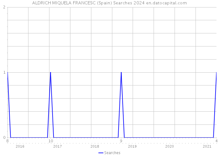 ALDRICH MIQUELA FRANCESC (Spain) Searches 2024 