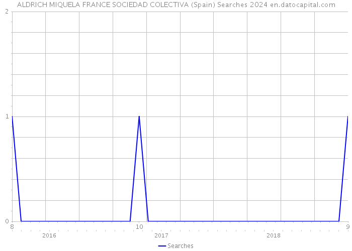 ALDRICH MIQUELA FRANCE SOCIEDAD COLECTIVA (Spain) Searches 2024 