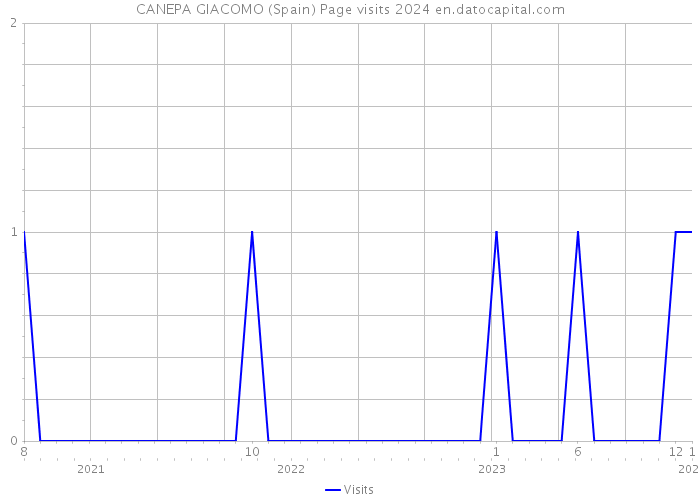 CANEPA GIACOMO (Spain) Page visits 2024 