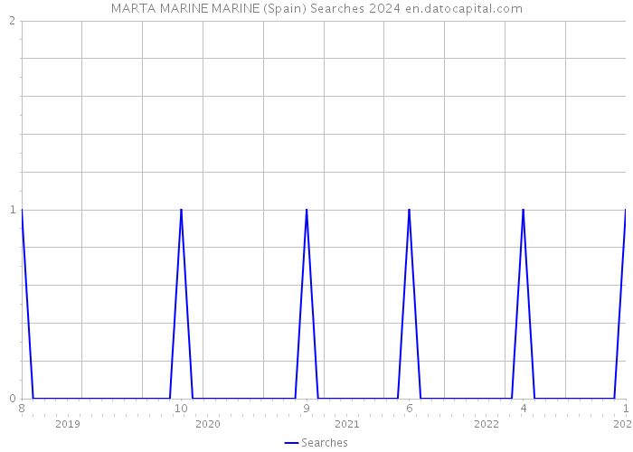 MARTA MARINE MARINE (Spain) Searches 2024 
