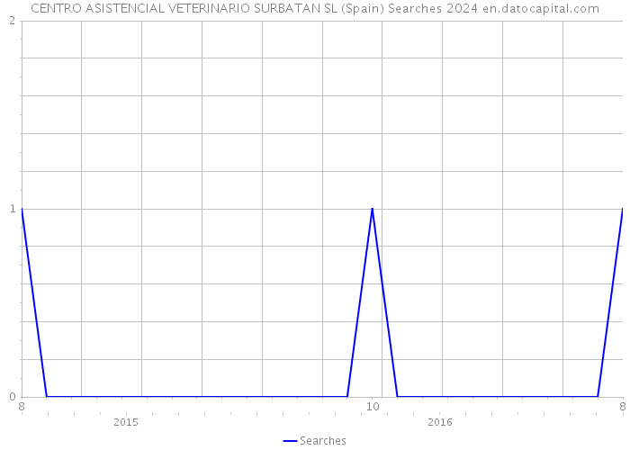 CENTRO ASISTENCIAL VETERINARIO SURBATAN SL (Spain) Searches 2024 