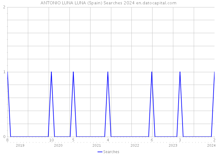 ANTONIO LUNA LUNA (Spain) Searches 2024 