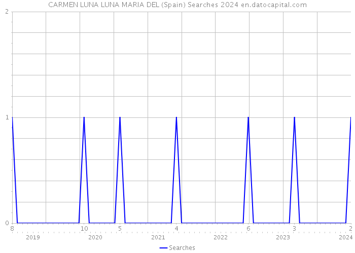 CARMEN LUNA LUNA MARIA DEL (Spain) Searches 2024 