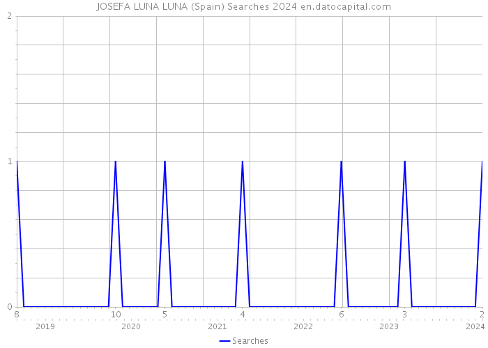 JOSEFA LUNA LUNA (Spain) Searches 2024 