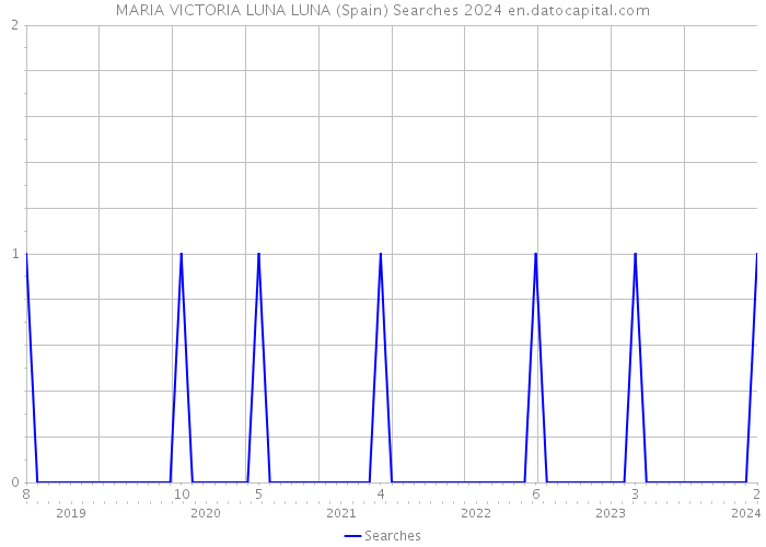 MARIA VICTORIA LUNA LUNA (Spain) Searches 2024 