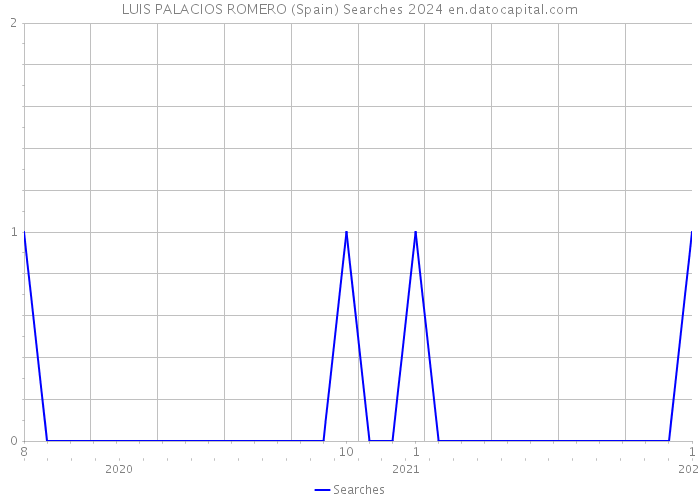 LUIS PALACIOS ROMERO (Spain) Searches 2024 