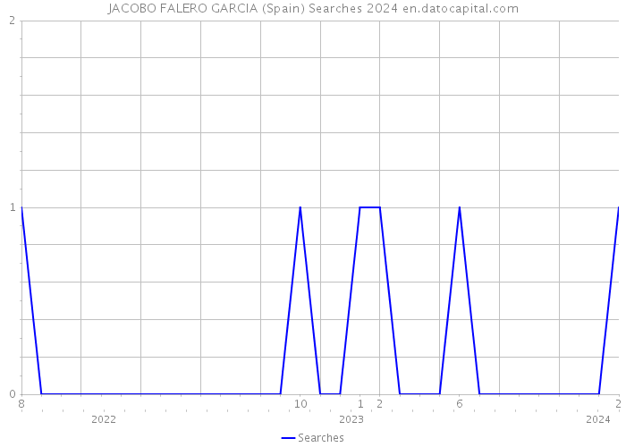JACOBO FALERO GARCIA (Spain) Searches 2024 