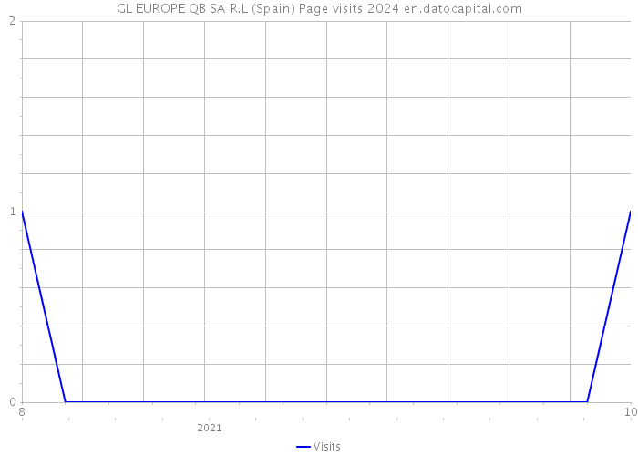 GL EUROPE QB SA R.L (Spain) Page visits 2024 