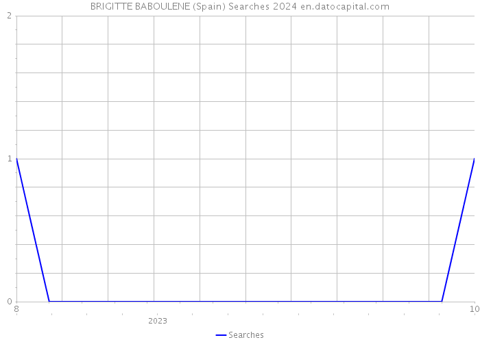 BRIGITTE BABOULENE (Spain) Searches 2024 