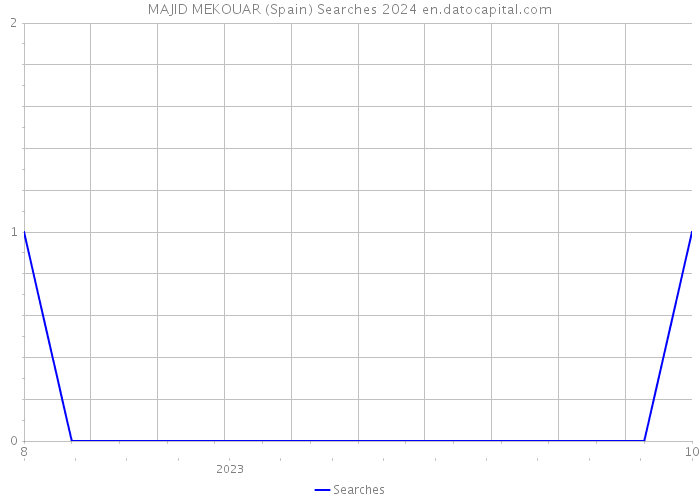 MAJID MEKOUAR (Spain) Searches 2024 