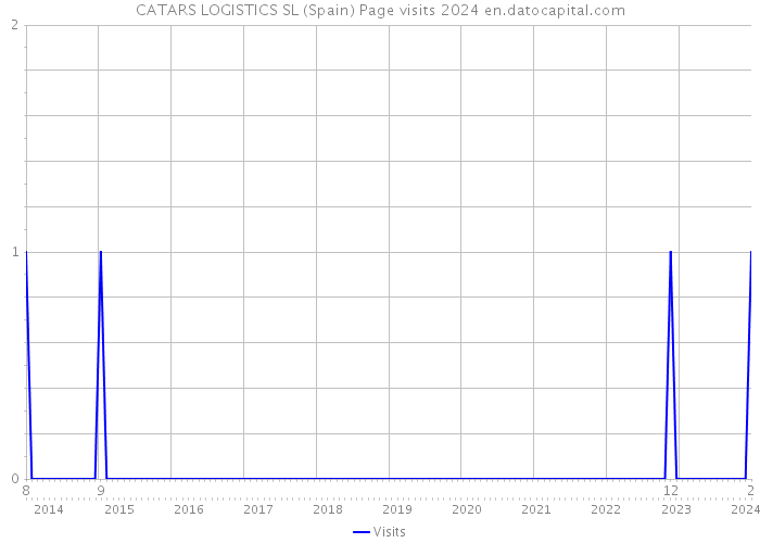 CATARS LOGISTICS SL (Spain) Page visits 2024 