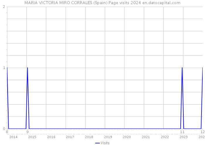 MARIA VICTORIA MIRO CORRALES (Spain) Page visits 2024 