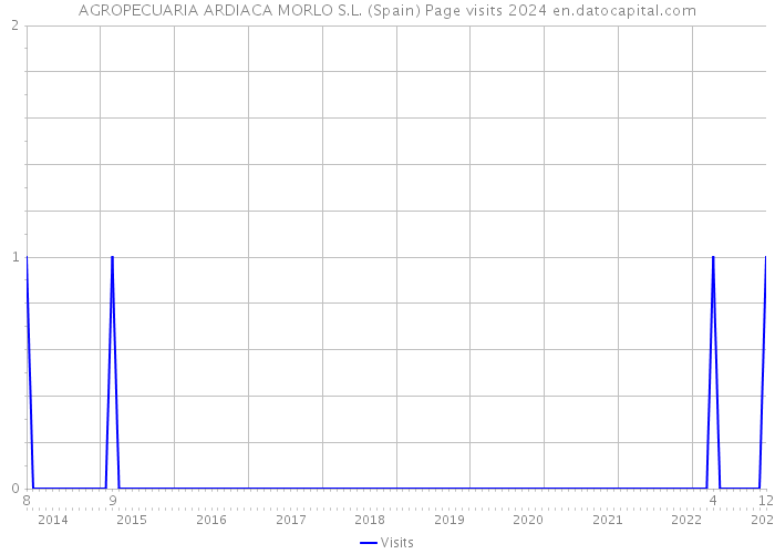AGROPECUARIA ARDIACA MORLO S.L. (Spain) Page visits 2024 