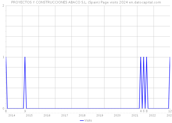 PROYECTOS Y CONSTRUCCIONES ABACO S.L. (Spain) Page visits 2024 