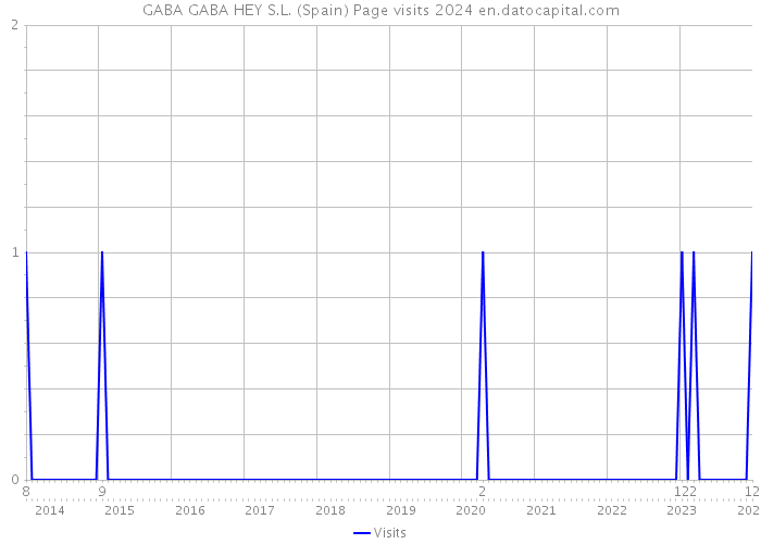 GABA GABA HEY S.L. (Spain) Page visits 2024 