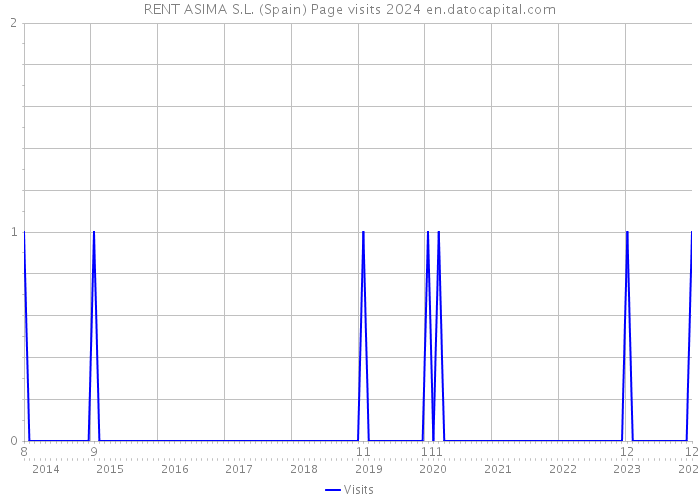 RENT ASIMA S.L. (Spain) Page visits 2024 