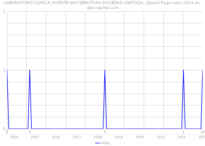 LABORATORIO CLINICA VICENTE SAN SEBASTIAN SOCIEDAD LIMITADA. (Spain) Page visits 2024 