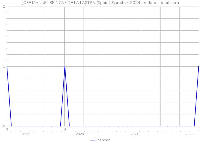 JOSE MANUEL BRINGAS DE LA LASTRA (Spain) Searches 2024 