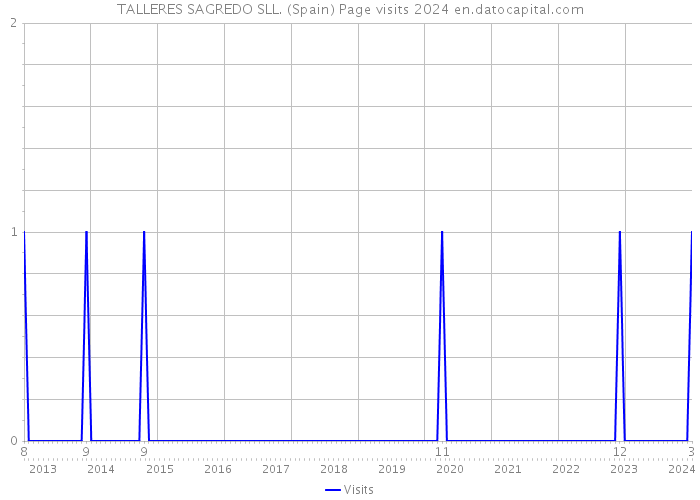 TALLERES SAGREDO SLL. (Spain) Page visits 2024 