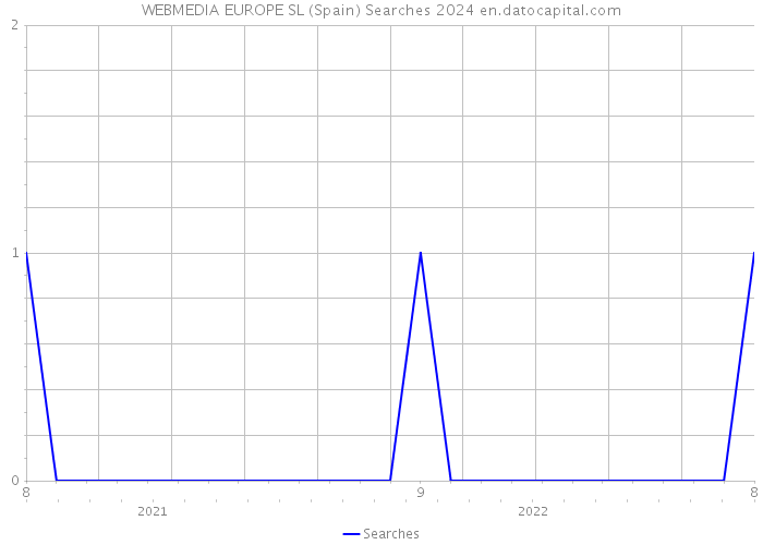 WEBMEDIA EUROPE SL (Spain) Searches 2024 