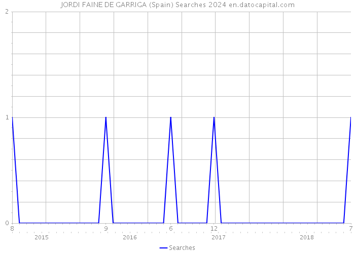 JORDI FAINE DE GARRIGA (Spain) Searches 2024 