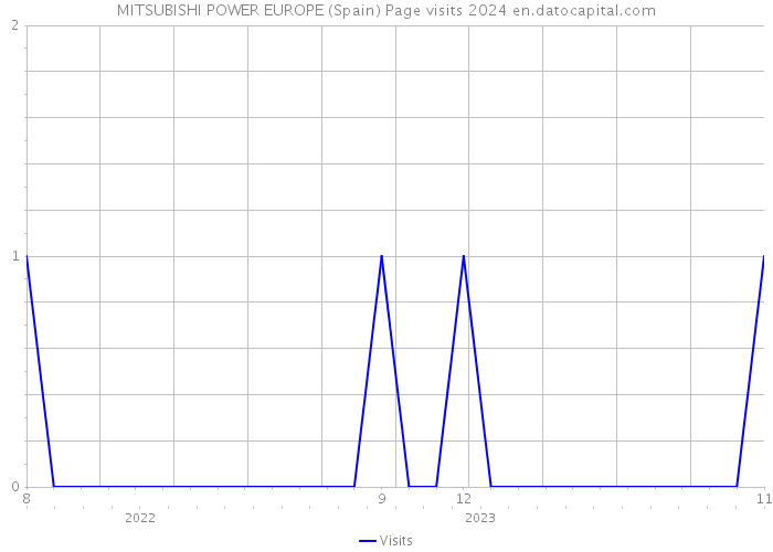 MITSUBISHI POWER EUROPE (Spain) Page visits 2024 