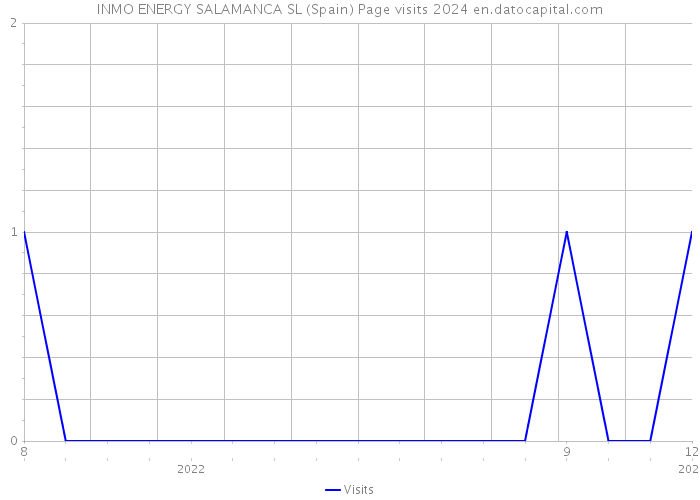INMO ENERGY SALAMANCA SL (Spain) Page visits 2024 