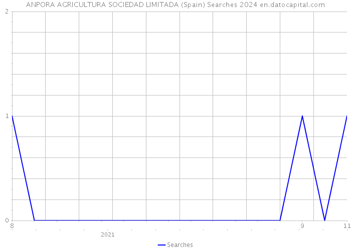 ANPORA AGRICULTURA SOCIEDAD LIMITADA (Spain) Searches 2024 