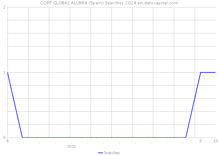 CORP GLOBAL ALUMNI (Spain) Searches 2024 