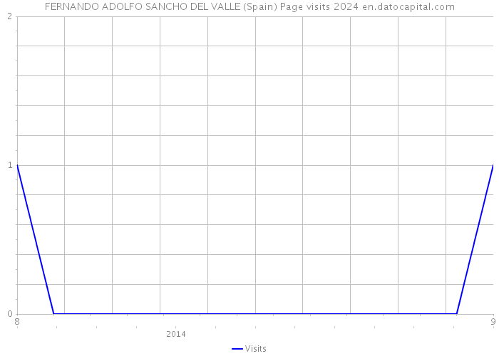 FERNANDO ADOLFO SANCHO DEL VALLE (Spain) Page visits 2024 