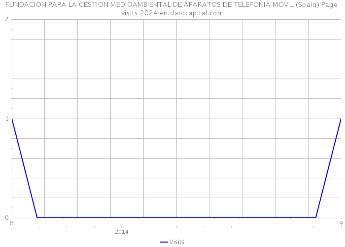 FUNDACION PARA LA GESTION MEDIOAMBIENTAL DE APARATOS DE TELEFONIA MOVIL (Spain) Page visits 2024 