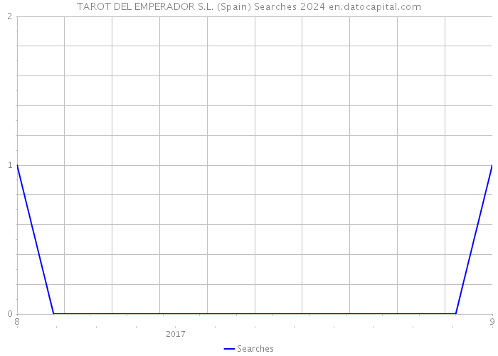 TAROT DEL EMPERADOR S.L. (Spain) Searches 2024 