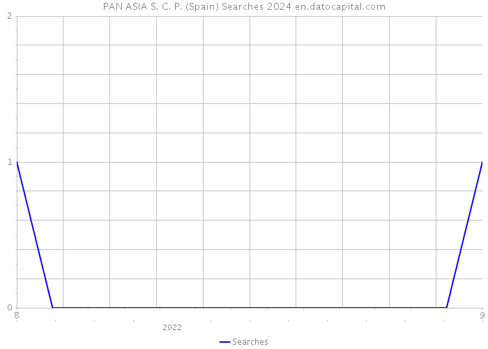 PAN ASIA S. C. P. (Spain) Searches 2024 