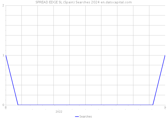 SPREAD EDGE SL (Spain) Searches 2024 