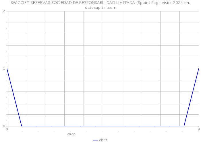 SWIGGIFY RESERVAS SOCIEDAD DE RESPONSABILIDAD LIMITADA (Spain) Page visits 2024 