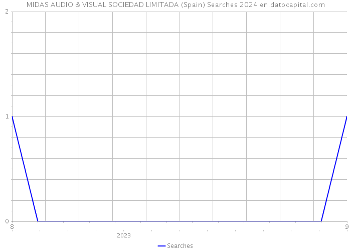 MIDAS AUDIO & VISUAL SOCIEDAD LIMITADA (Spain) Searches 2024 