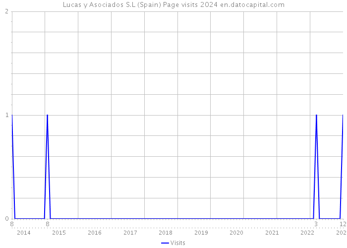 Lucas y Asociados S.L (Spain) Page visits 2024 