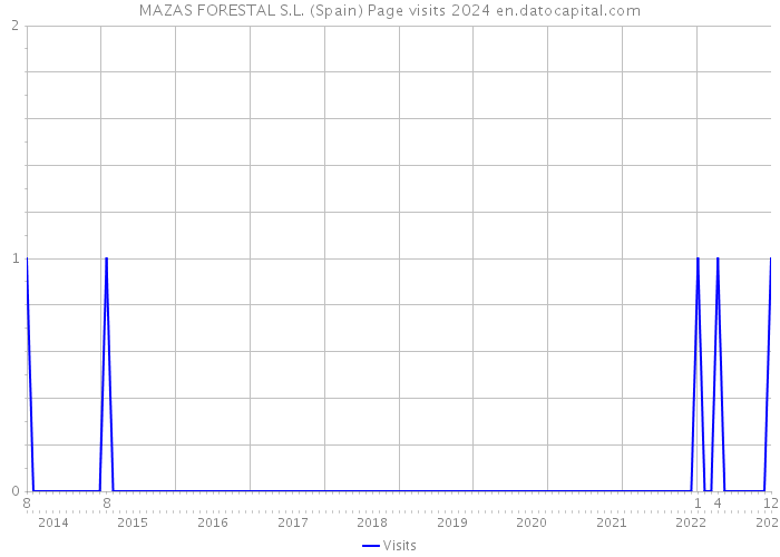 MAZAS FORESTAL S.L. (Spain) Page visits 2024 