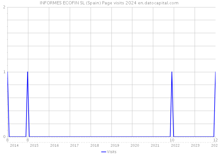 INFORMES ECOFIN SL (Spain) Page visits 2024 