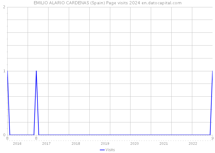 EMILIO ALARIO CARDENAS (Spain) Page visits 2024 