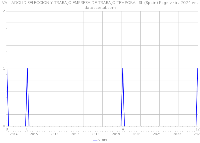 VALLADOLID SELECCION Y TRABAJO EMPRESA DE TRABAJO TEMPORAL SL (Spain) Page visits 2024 