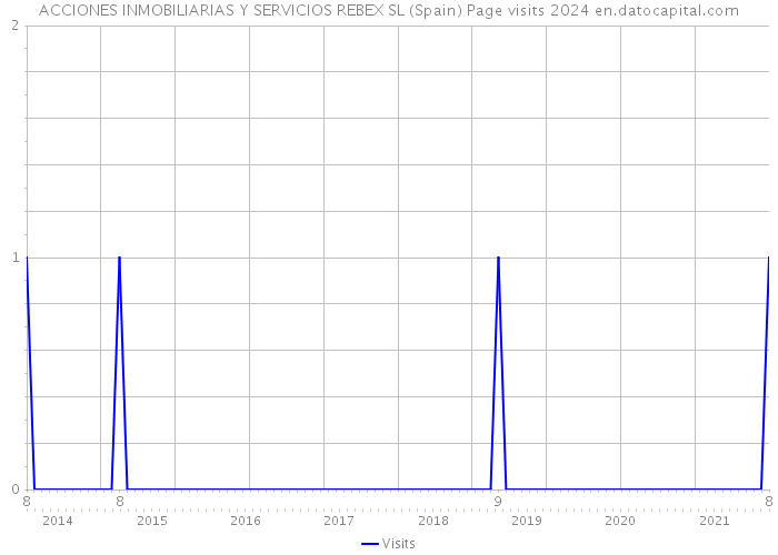 ACCIONES INMOBILIARIAS Y SERVICIOS REBEX SL (Spain) Page visits 2024 