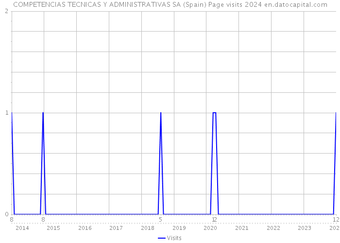 COMPETENCIAS TECNICAS Y ADMINISTRATIVAS SA (Spain) Page visits 2024 