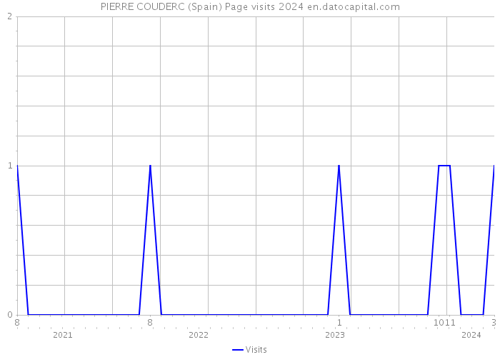 PIERRE COUDERC (Spain) Page visits 2024 