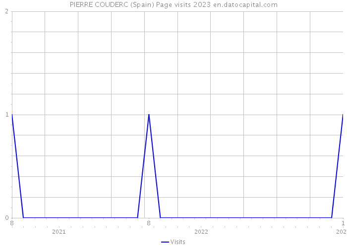 PIERRE COUDERC (Spain) Page visits 2023 