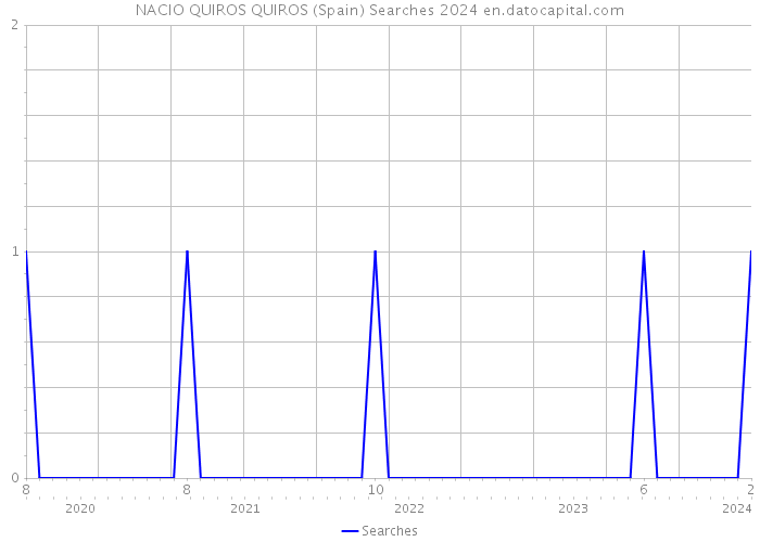 NACIO QUIROS QUIROS (Spain) Searches 2024 