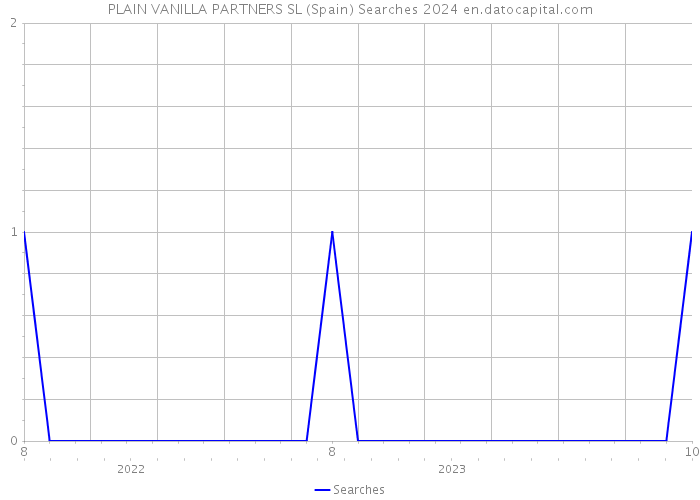 PLAIN VANILLA PARTNERS SL (Spain) Searches 2024 