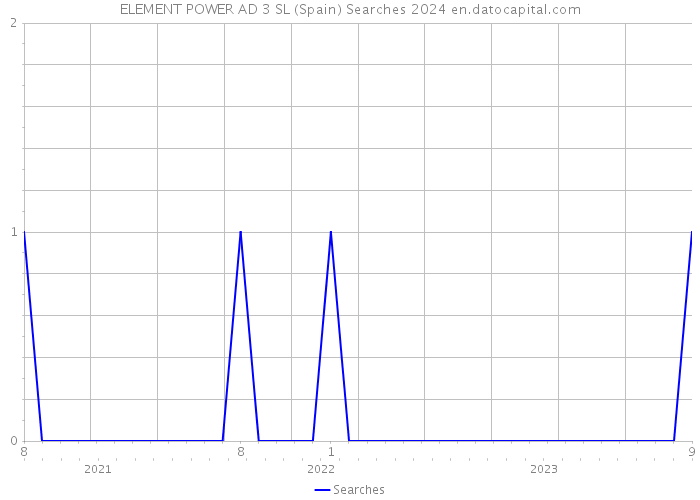 ELEMENT POWER AD 3 SL (Spain) Searches 2024 
