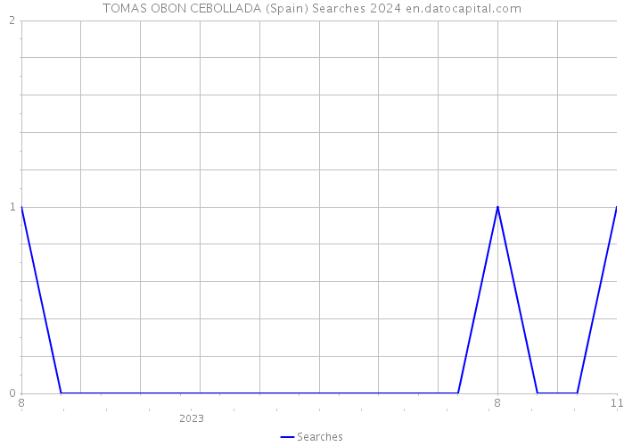 TOMAS OBON CEBOLLADA (Spain) Searches 2024 