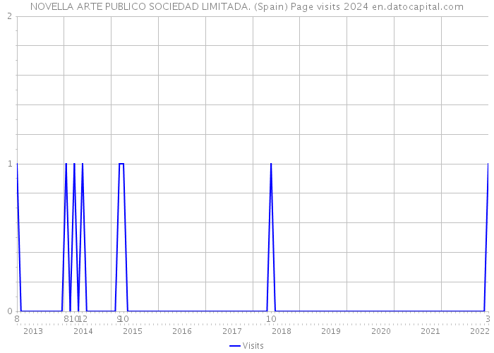 NOVELLA ARTE PUBLICO SOCIEDAD LIMITADA. (Spain) Page visits 2024 